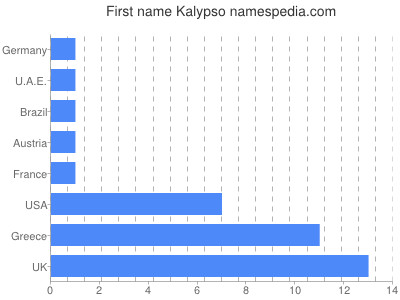Given name Kalypso