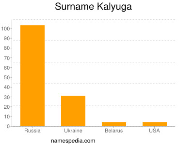 Surname Kalyuga