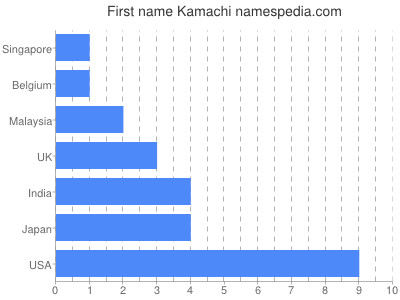 Given name Kamachi