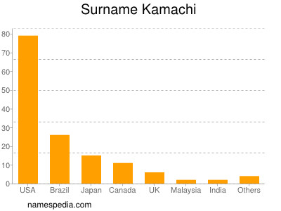Surname Kamachi