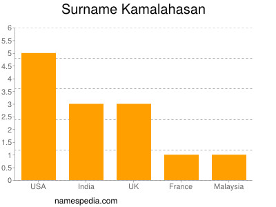Surname Kamalahasan