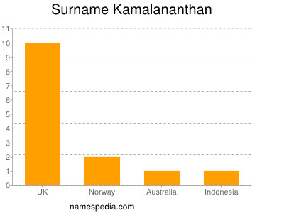 Surname Kamalananthan