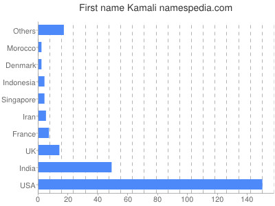 Given name Kamali