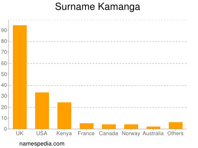 Surname Kamanga