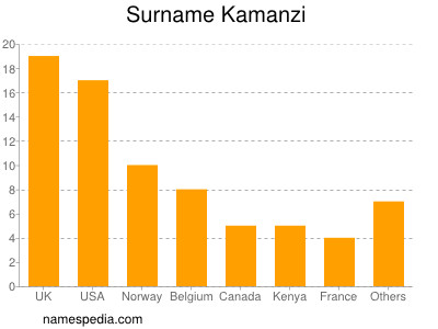 Surname Kamanzi