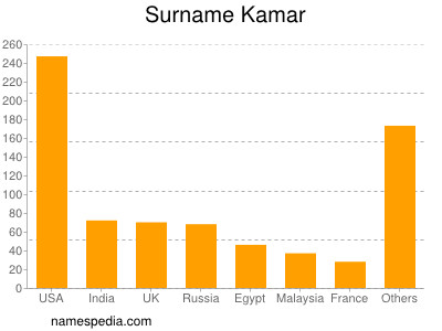 Surname Kamar