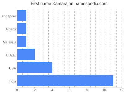 Given name Kamarajan