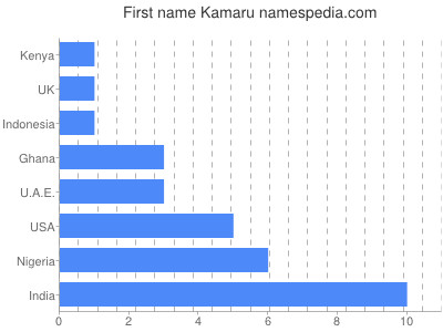 Given name Kamaru