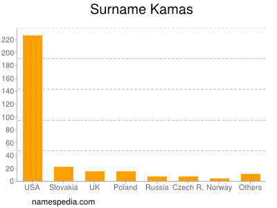Surname Kamas