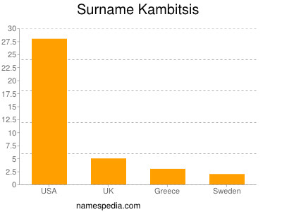 Surname Kambitsis