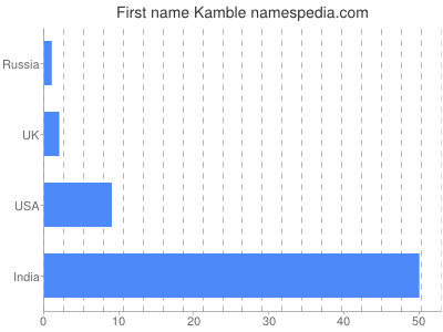 Given name Kamble