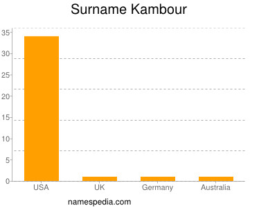 Surname Kambour