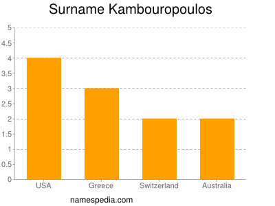 Surname Kambouropoulos