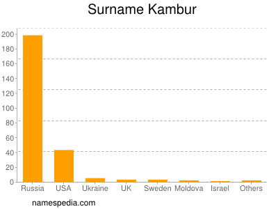 Surname Kambur