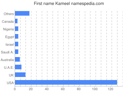 Given name Kameel