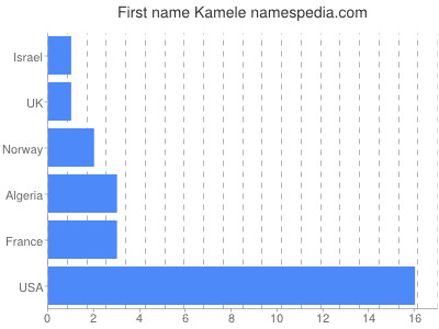 Given name Kamele