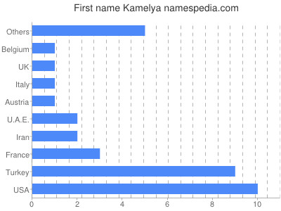 Given name Kamelya