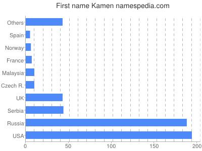 Given name Kamen