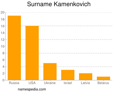 Surname Kamenkovich