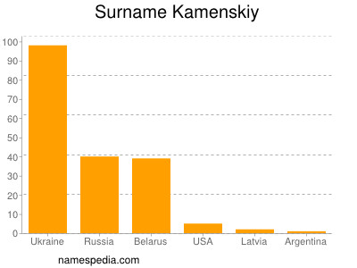 Surname Kamenskiy