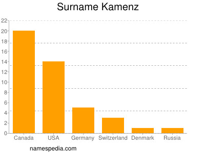 Surname Kamenz