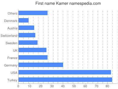 Given name Kamer