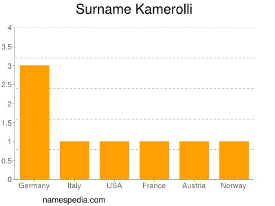Surname Kamerolli