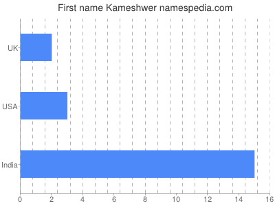 Given name Kameshwer