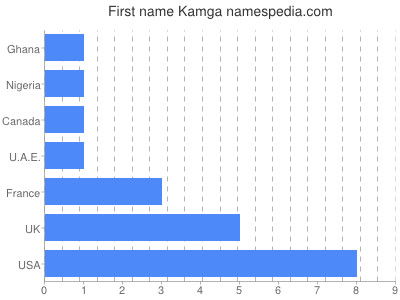Given name Kamga