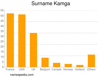 Surname Kamga