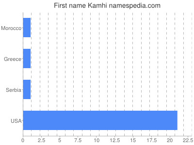 Given name Kamhi