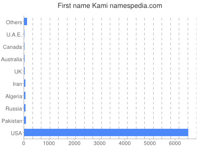 Given name Kami