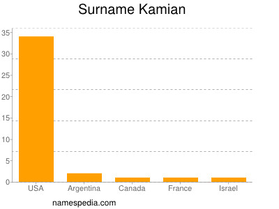 Surname Kamian