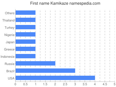 Given name Kamikaze