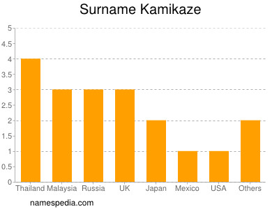 Surname Kamikaze