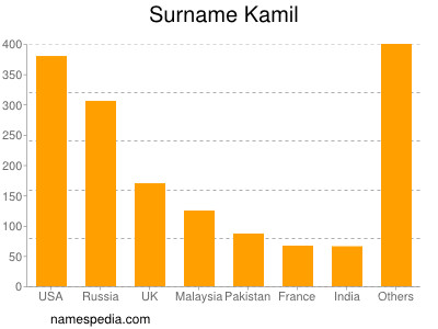 Surname Kamil