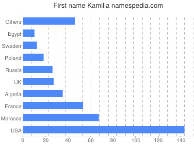 Given name Kamilia
