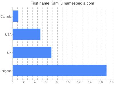 Given name Kamilu
