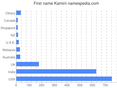 Given name Kamini