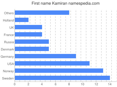 Given name Kamiran