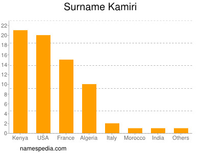 Surname Kamiri