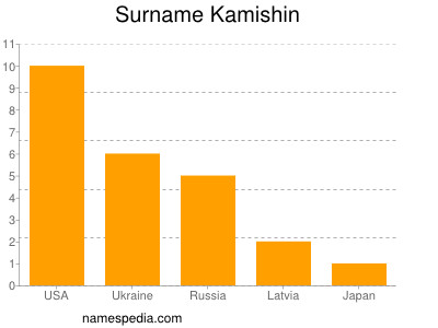 Surname Kamishin