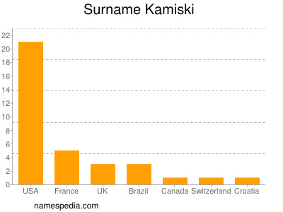 Surname Kamiski