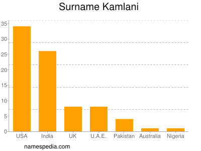 Surname Kamlani