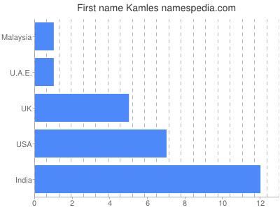 Given name Kamles