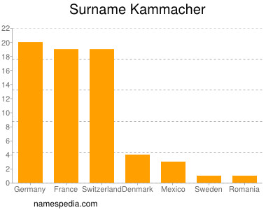 Surname Kammacher
