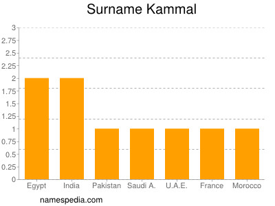 Surname Kammal