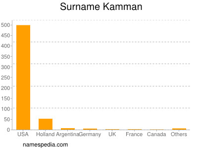 Surname Kamman