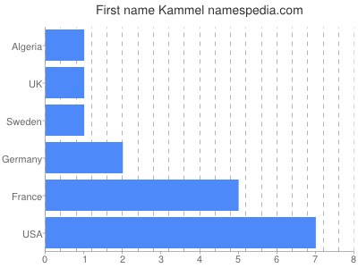 Given name Kammel
