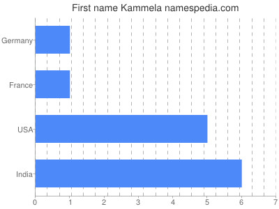 Given name Kammela